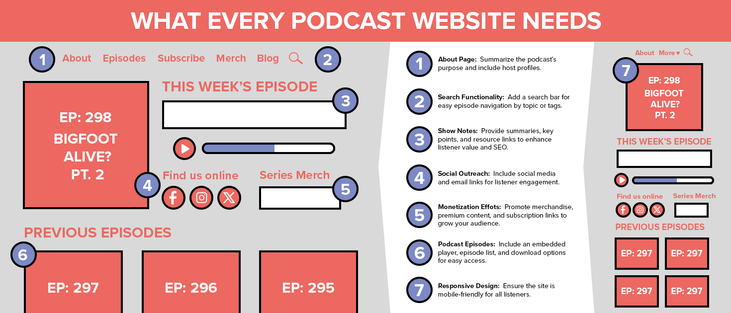Graphic of what every podcast website needs, with 7 elements like About page, search functionality, show notes, social outreach, monetization efforts, podcast episodes, and responsive design