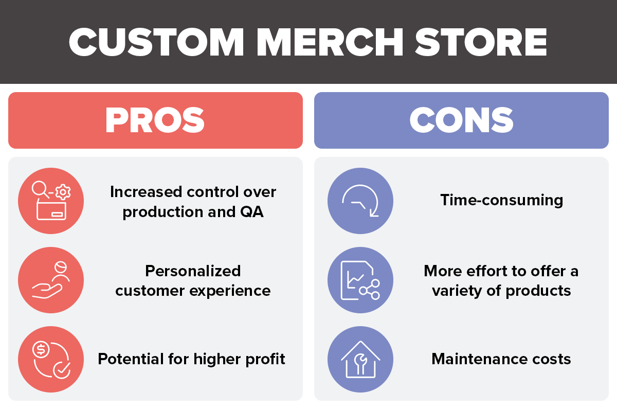 Table comparing pros and cons of custom merch stores, with pros like increased control over production and QA, personalized customer experience, and potential for higher profit, and cons like time-consuming, more effort to offer a variety of products, and maintenance costs