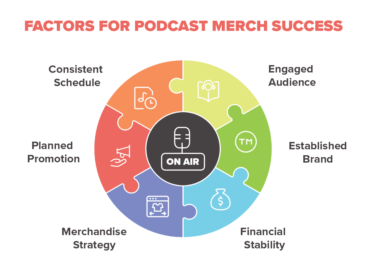 Pie chart of everything that a podcaster would need to have to make their podcast merch drop a success